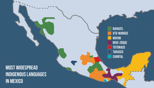 most spoken languages in Mexico