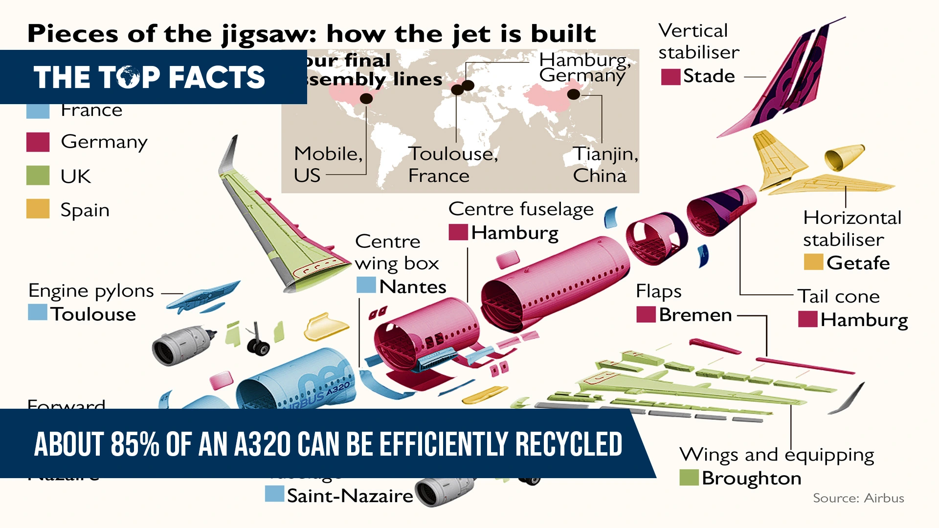 Approximately 85% of an Airbus A320 can be recycled efficiently at the end of its lifetime.